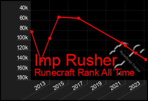 Total Graph of Imp Rusher