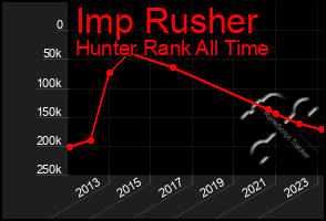 Total Graph of Imp Rusher