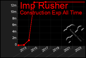 Total Graph of Imp Rusher