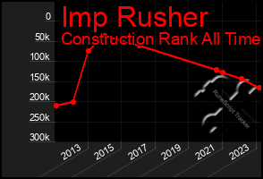 Total Graph of Imp Rusher