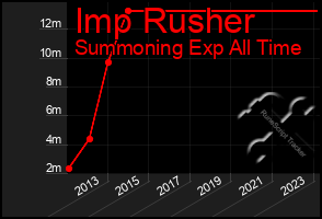 Total Graph of Imp Rusher