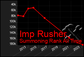 Total Graph of Imp Rusher