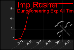 Total Graph of Imp Rusher