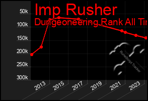 Total Graph of Imp Rusher