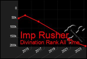 Total Graph of Imp Rusher