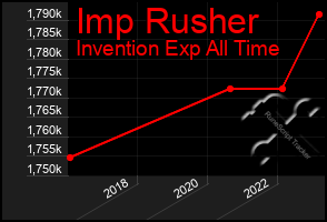 Total Graph of Imp Rusher