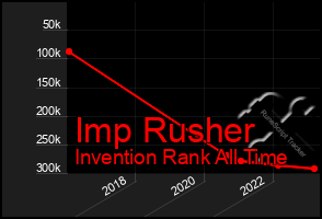 Total Graph of Imp Rusher