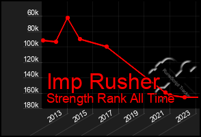 Total Graph of Imp Rusher