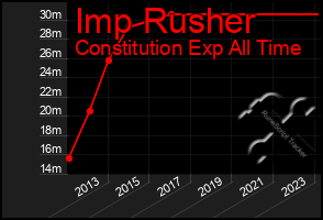 Total Graph of Imp Rusher