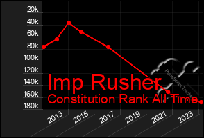 Total Graph of Imp Rusher