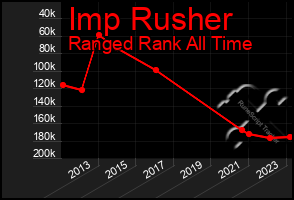 Total Graph of Imp Rusher