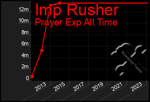 Total Graph of Imp Rusher