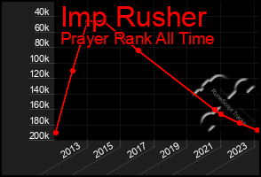 Total Graph of Imp Rusher