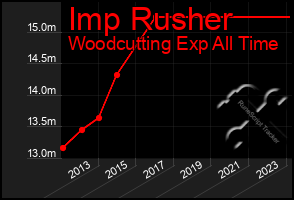 Total Graph of Imp Rusher