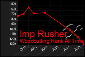 Total Graph of Imp Rusher