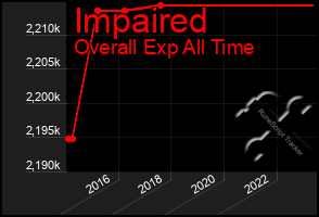 Total Graph of Impaired