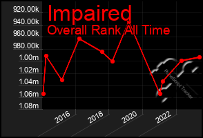 Total Graph of Impaired