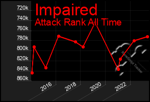 Total Graph of Impaired