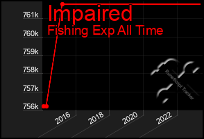 Total Graph of Impaired