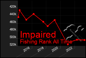 Total Graph of Impaired