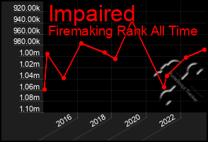 Total Graph of Impaired