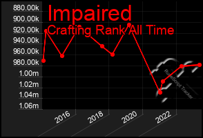 Total Graph of Impaired