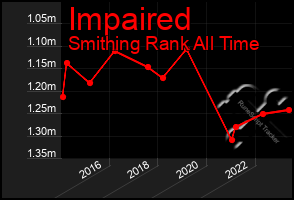 Total Graph of Impaired