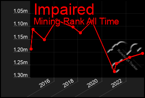 Total Graph of Impaired