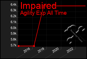 Total Graph of Impaired