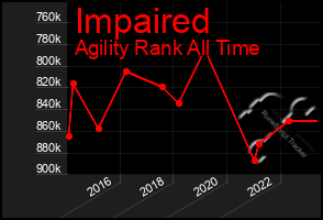 Total Graph of Impaired