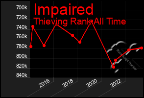 Total Graph of Impaired