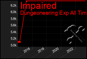 Total Graph of Impaired