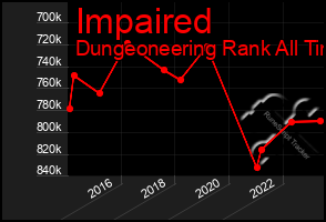 Total Graph of Impaired