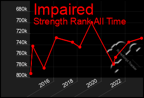 Total Graph of Impaired