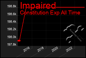 Total Graph of Impaired