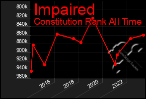 Total Graph of Impaired