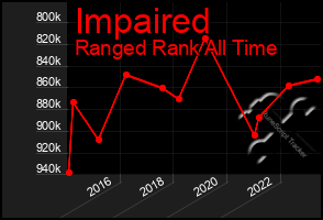 Total Graph of Impaired