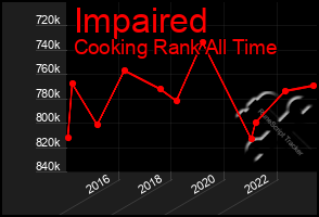 Total Graph of Impaired