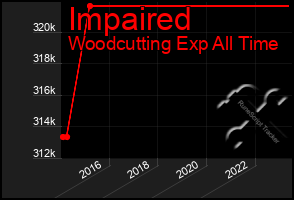 Total Graph of Impaired