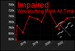 Total Graph of Impaired