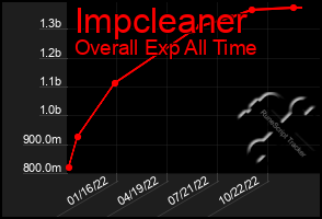 Total Graph of Impcleaner