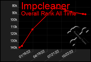 Total Graph of Impcleaner