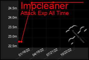 Total Graph of Impcleaner