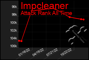 Total Graph of Impcleaner