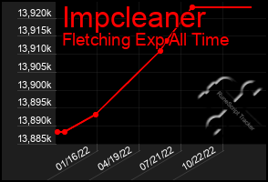 Total Graph of Impcleaner