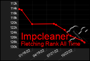 Total Graph of Impcleaner