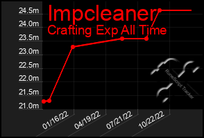 Total Graph of Impcleaner