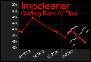 Total Graph of Impcleaner