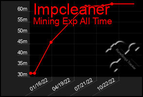 Total Graph of Impcleaner