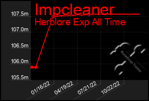 Total Graph of Impcleaner